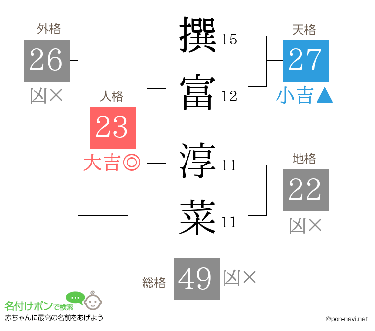 撰富 淳菜さんの姓名判断結果