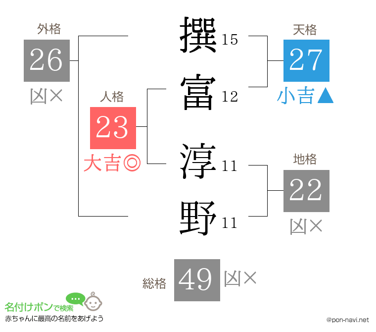 撰富 淳野さんの姓名判断結果