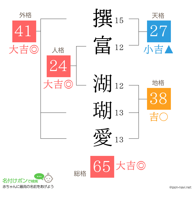 撰富 湖瑚愛さんの姓名判断結果