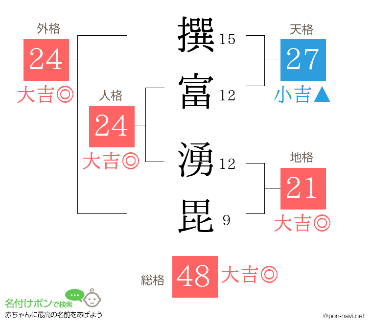 撰富 湧毘さんの姓名判断結果