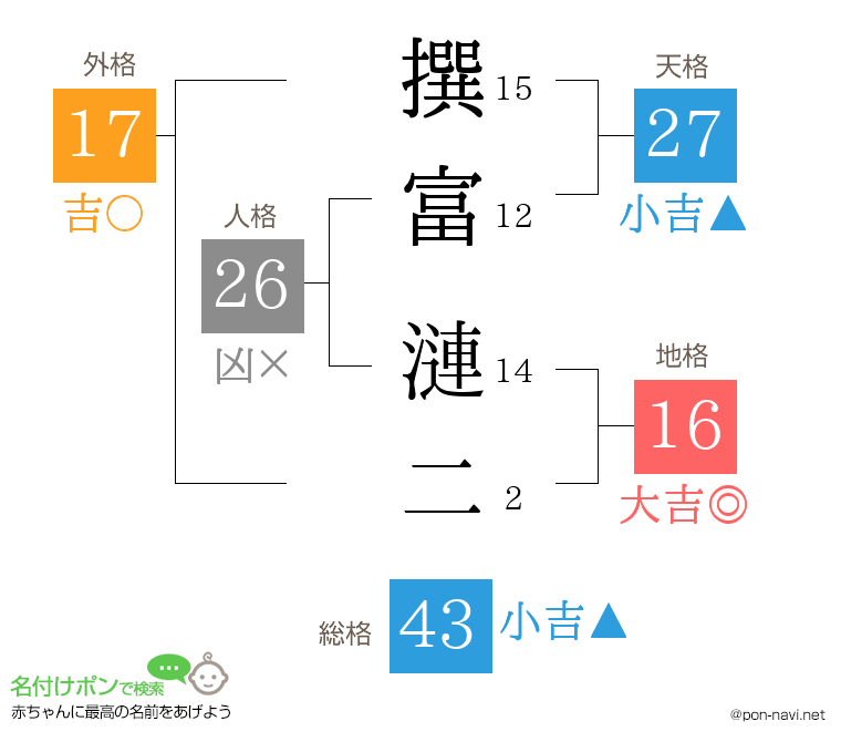 撰富 漣二さんの姓名判断結果