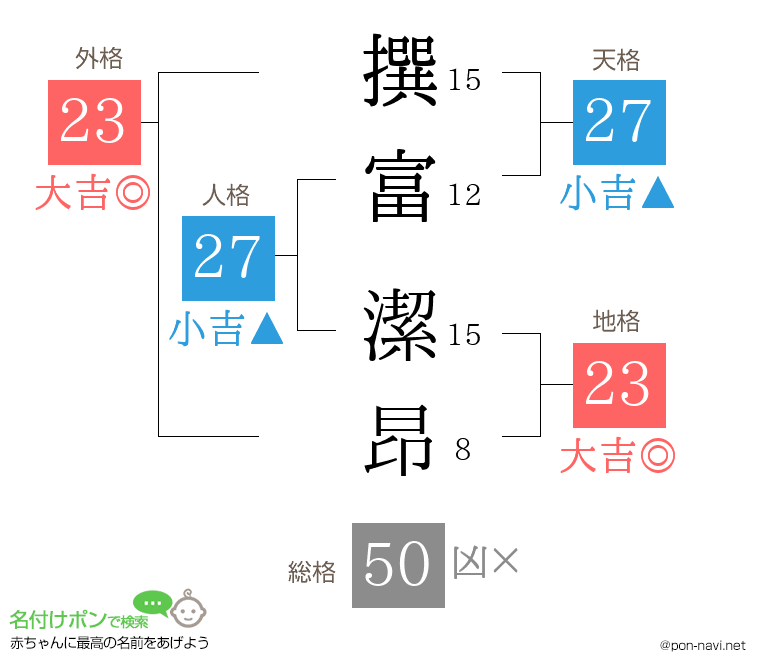 撰富 潔昂さんの姓名判断結果