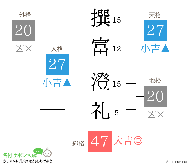 撰富 澄礼さんの姓名判断結果