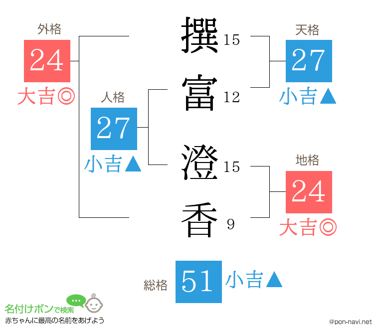 撰富 澄香さんの姓名判断結果