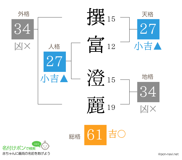 撰富 澄麗さんの姓名判断結果