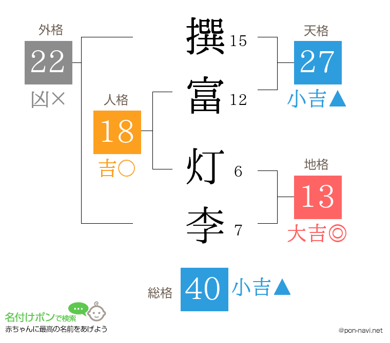 撰富 灯李さんの姓名判断結果