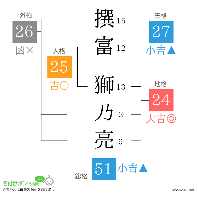 撰富 獅乃亮さんの姓名判断結果