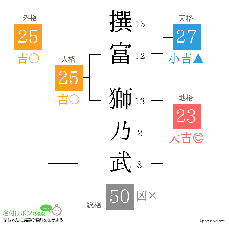 撰富 獅乃武さんの姓名判断結果