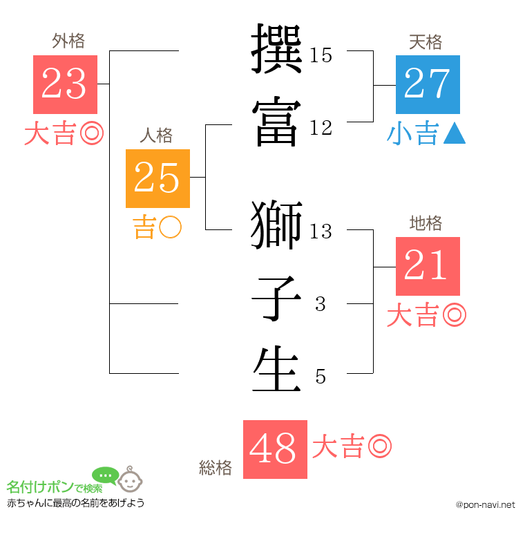 撰富 獅子生さんの姓名判断結果