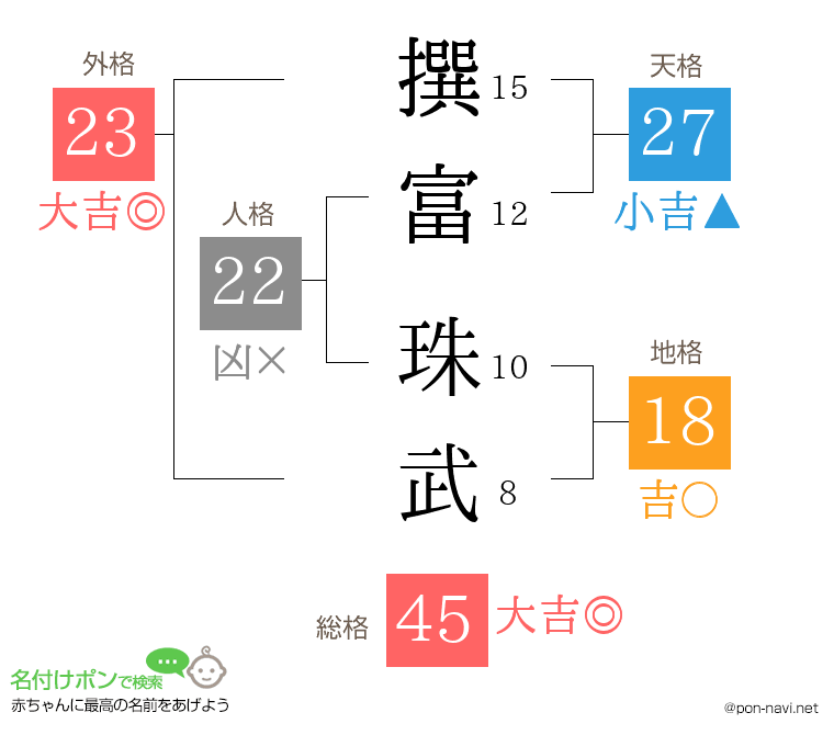 撰富 珠武さんの姓名判断結果