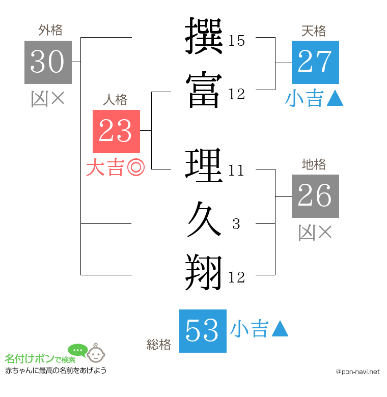撰富 理久翔さんの姓名判断結果