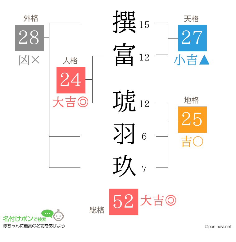 撰富 琥羽玖さんの姓名判断結果