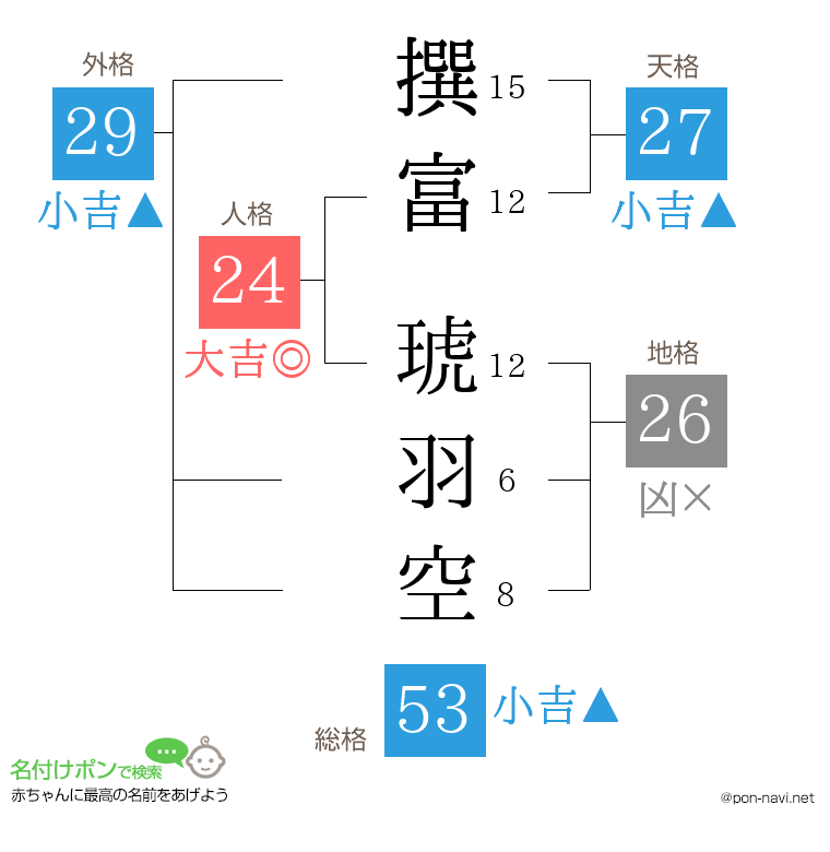 撰富 琥羽空さんの姓名判断結果
