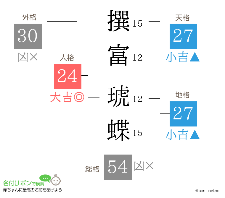 撰富 琥蝶さんの姓名判断結果
