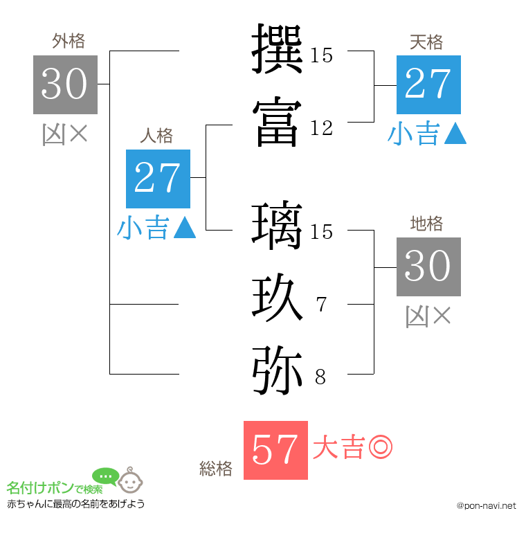 撰富 璃玖弥さんの姓名判断結果