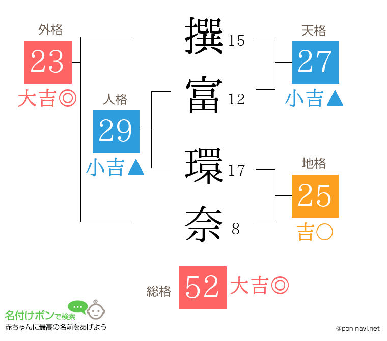 撰富 環奈さんの姓名判断結果