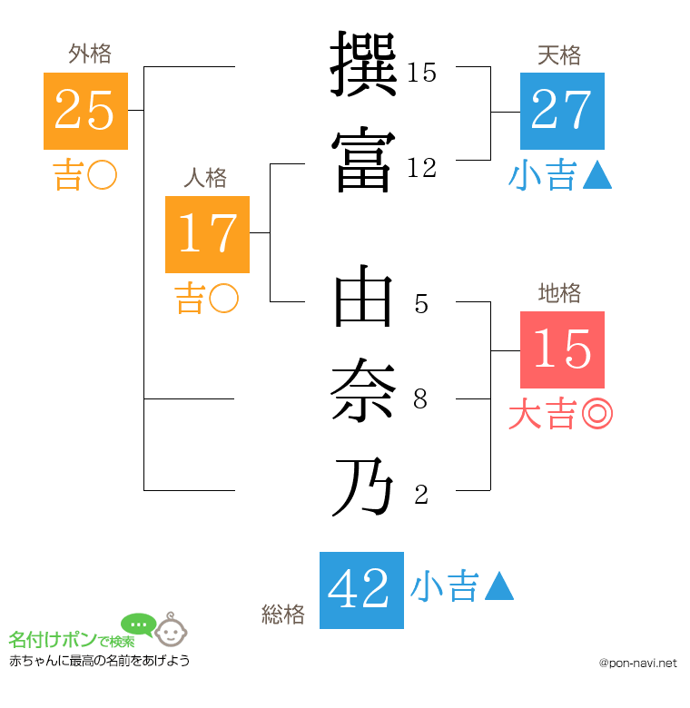 撰富 由奈乃さんの姓名判断結果