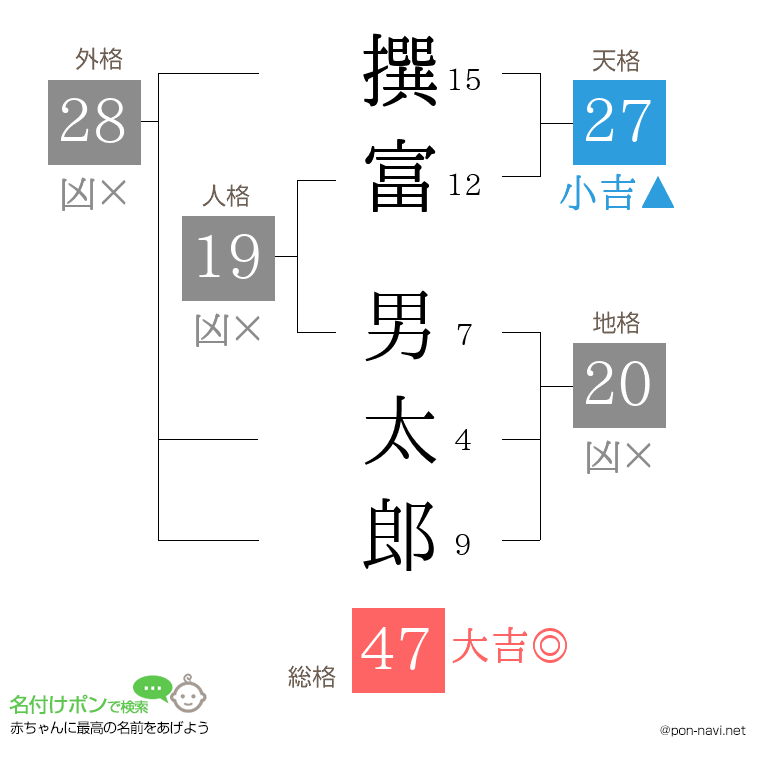 撰富 男太郎さんの姓名判断結果