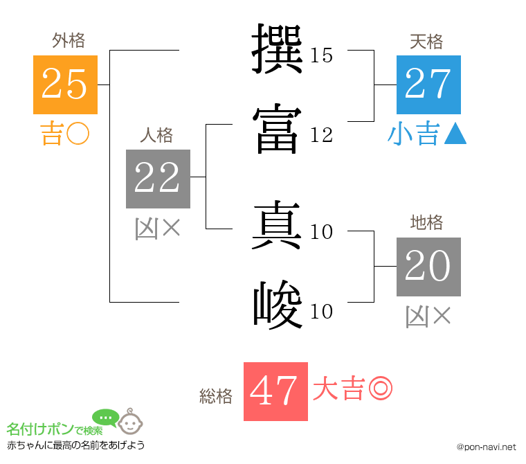 撰富 真峻さんの姓名判断結果