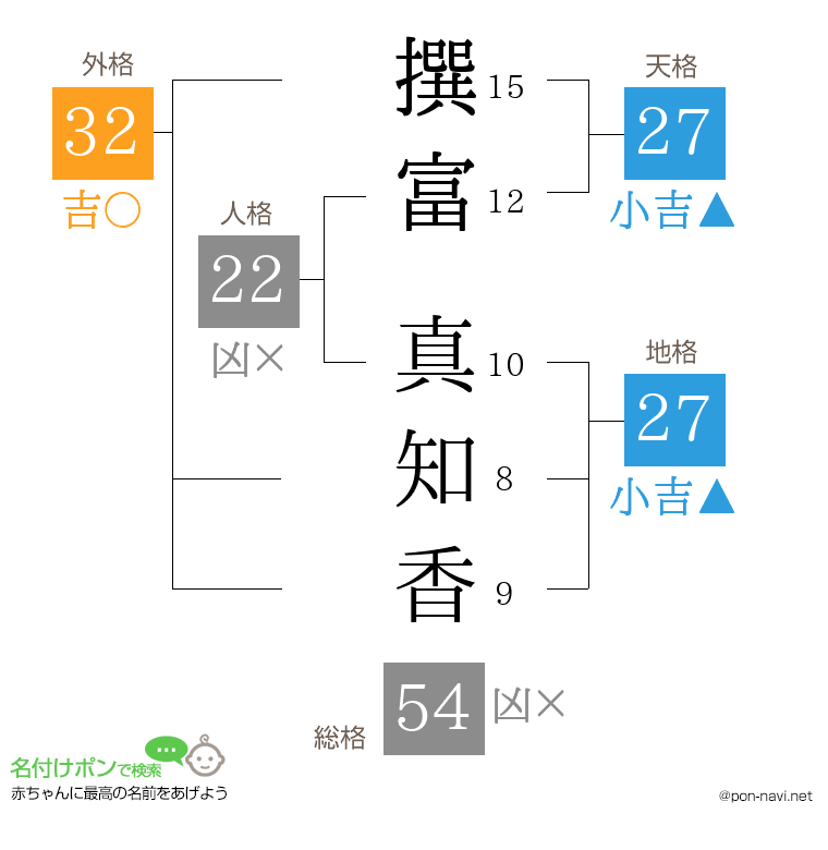 撰富 真知香さんの姓名判断結果