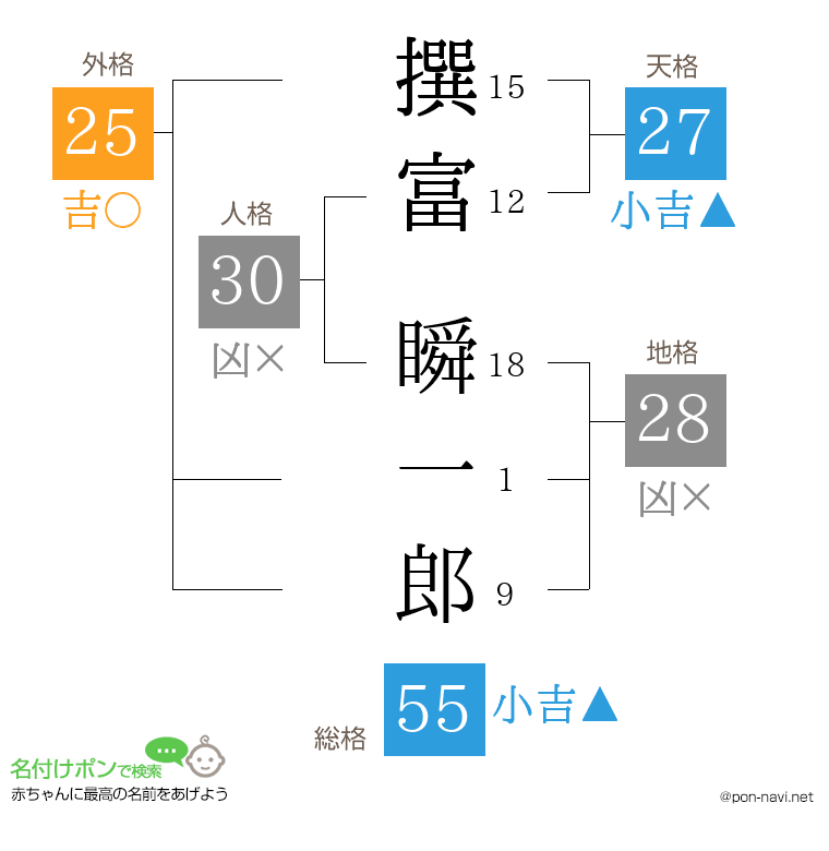 撰富 瞬一郎さんの姓名判断結果