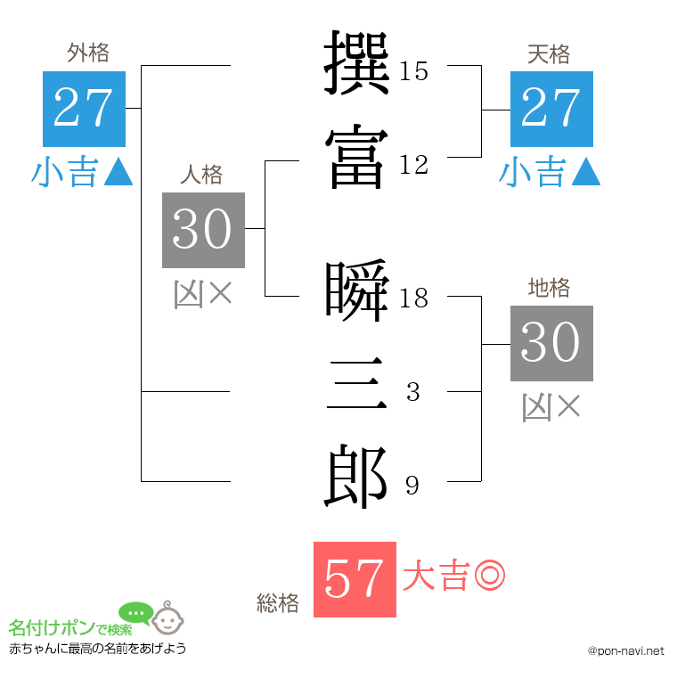 撰富 瞬三郎さんの姓名判断結果