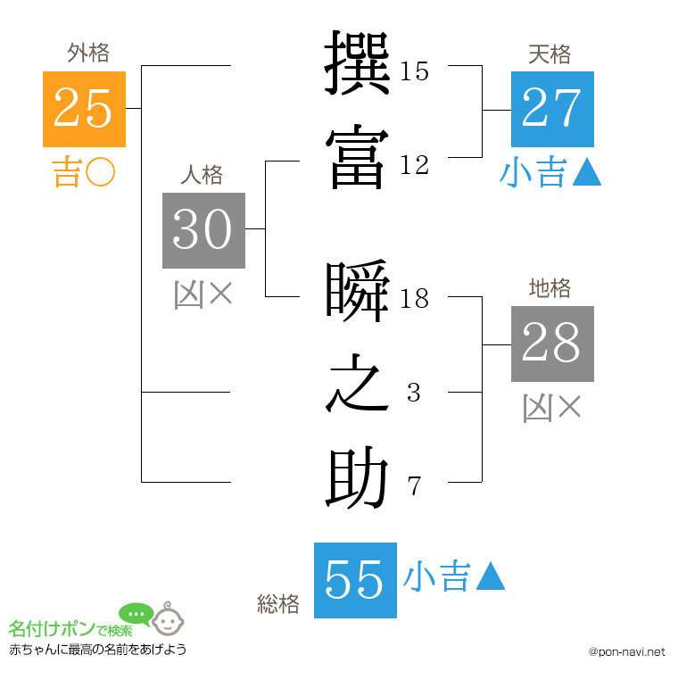 撰富 瞬之助さんの姓名判断結果