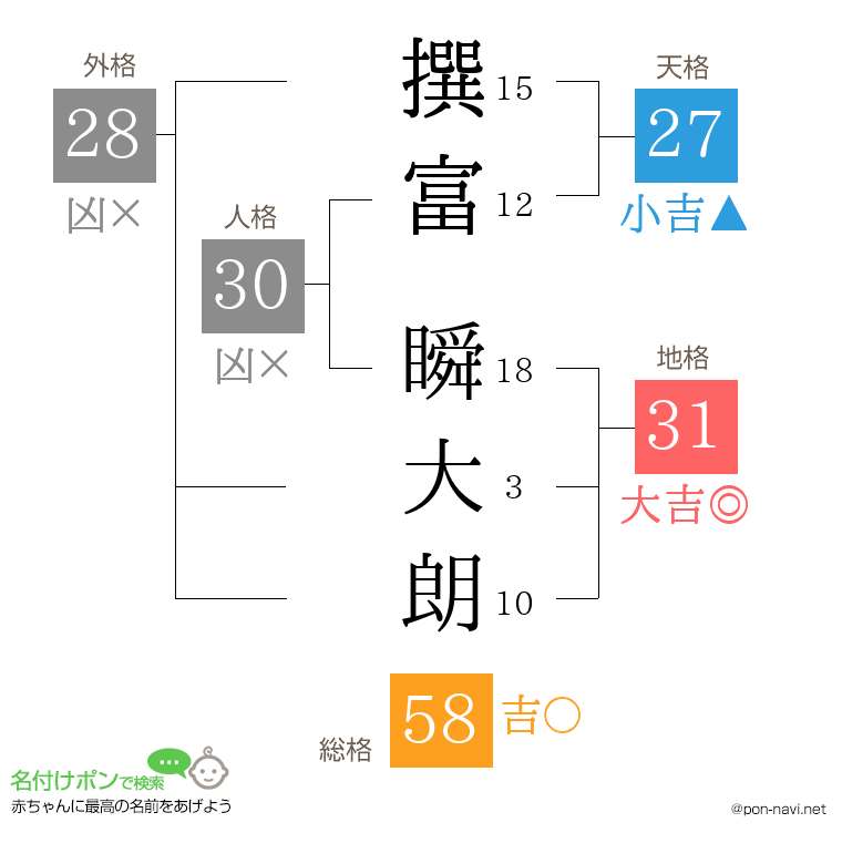 撰富 瞬大朗さんの姓名判断結果