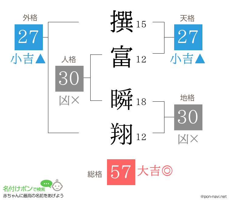 撰富 瞬翔さんの姓名判断結果