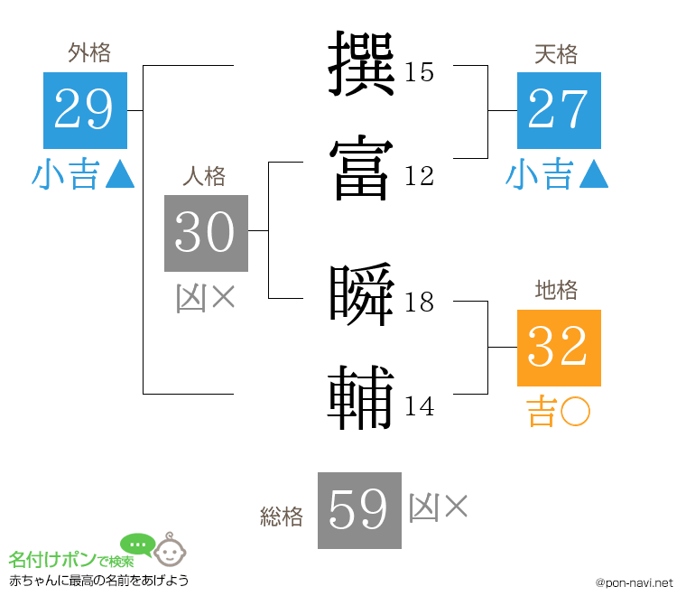 撰富 瞬輔さんの姓名判断結果