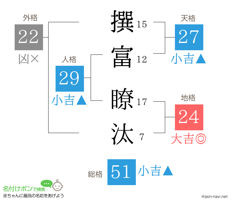 撰富 瞭汰さんの姓名判断結果