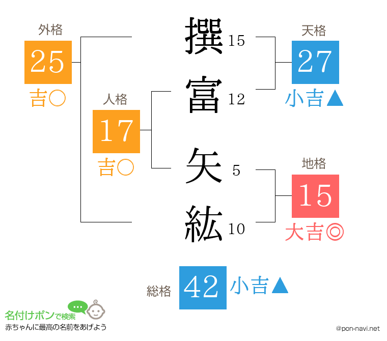 撰富 矢紘さんの姓名判断結果