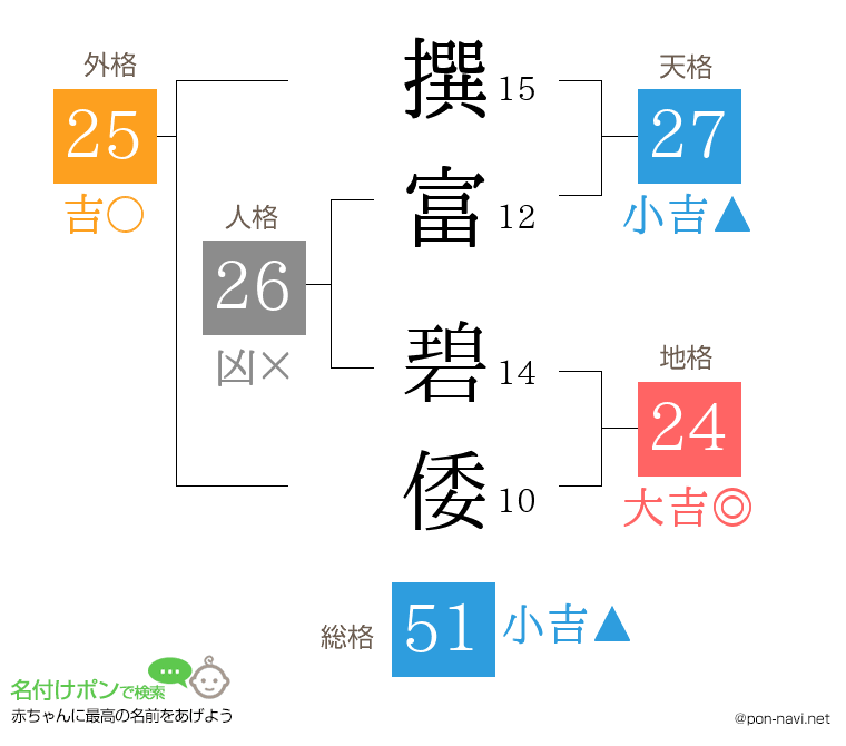 撰富 碧倭さんの姓名判断結果