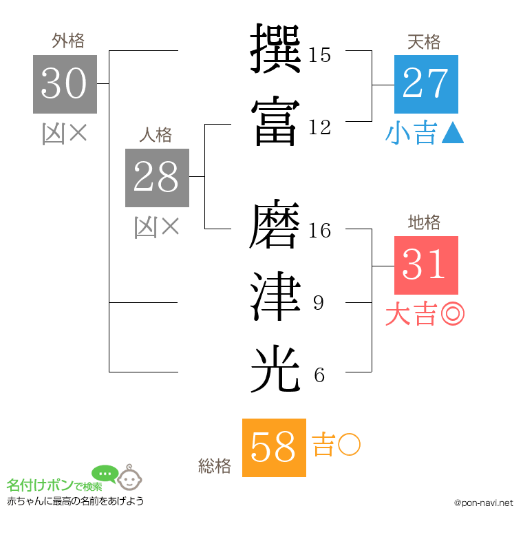 撰富 磨津光さんの姓名判断結果