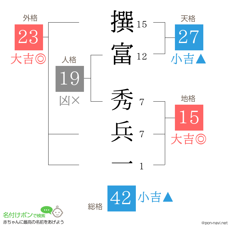 撰富 秀兵一さんの姓名判断結果