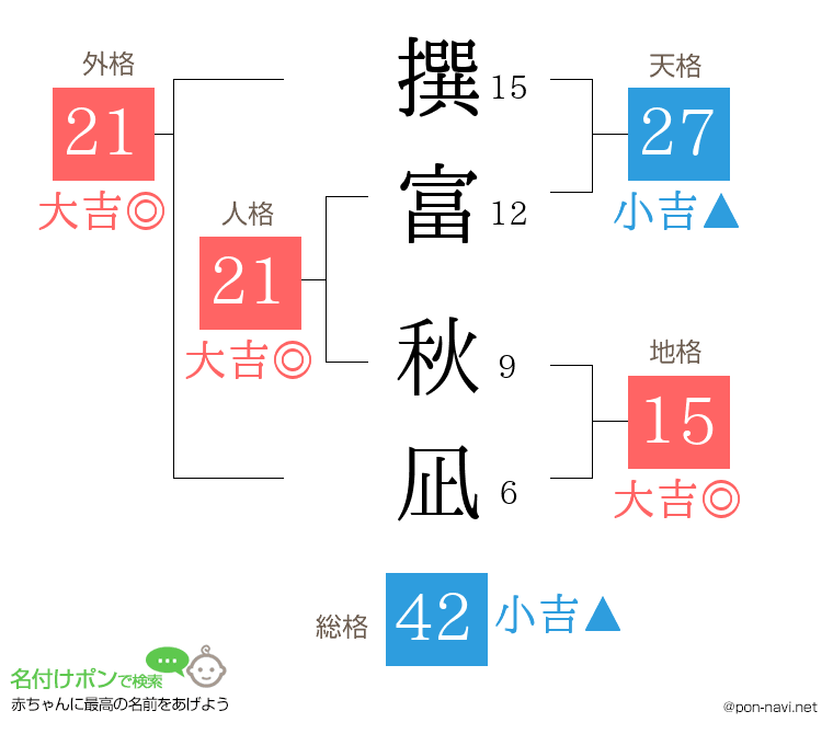 撰富 秋凪さんの姓名判断結果