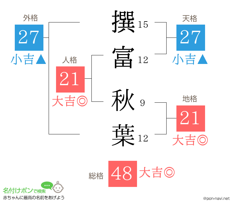 撰富 秋葉さんの姓名判断結果