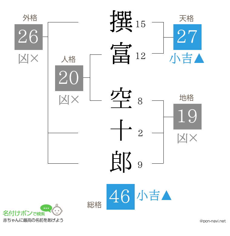撰富 空十郎さんの姓名判断結果