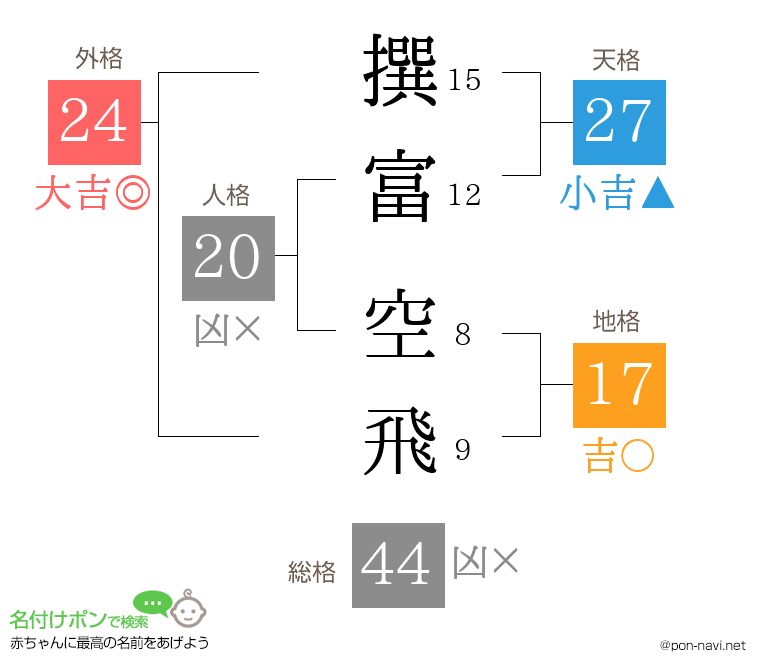 撰富 空飛さんの姓名判断結果