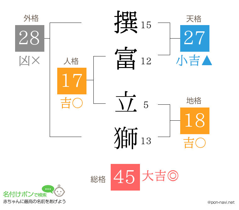 撰富 立獅さんの姓名判断結果