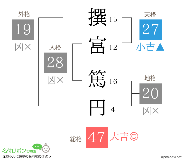撰富 篤円さんの姓名判断結果