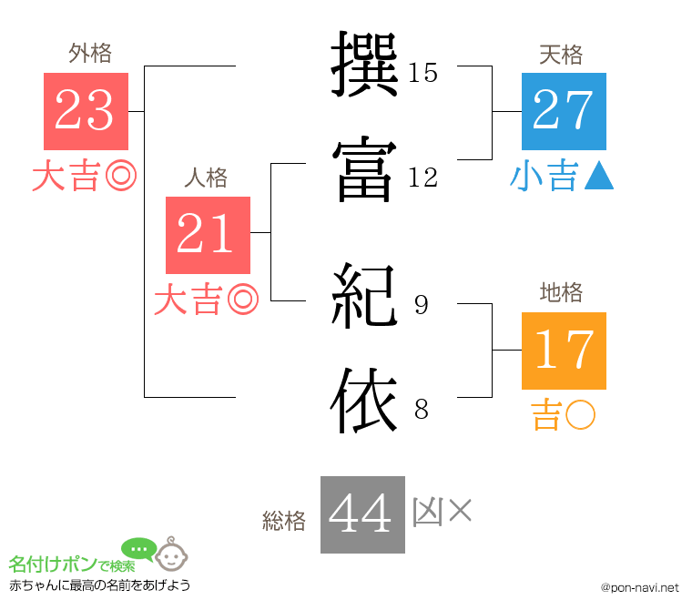 撰富 紀依さんの姓名判断結果