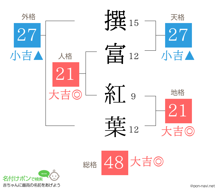撰富 紅葉さんの姓名判断結果