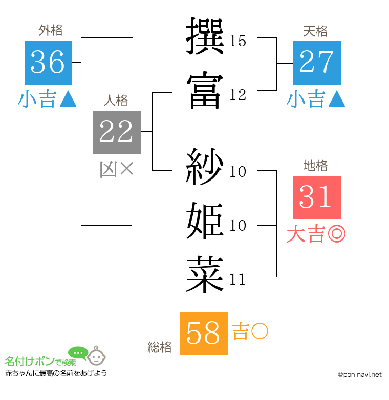 撰富 紗姫菜さんの姓名判断結果