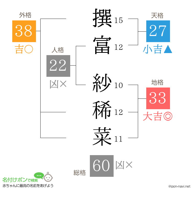 撰富 紗稀菜さんの姓名判断結果