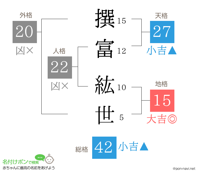 撰富 紘世さんの姓名判断結果