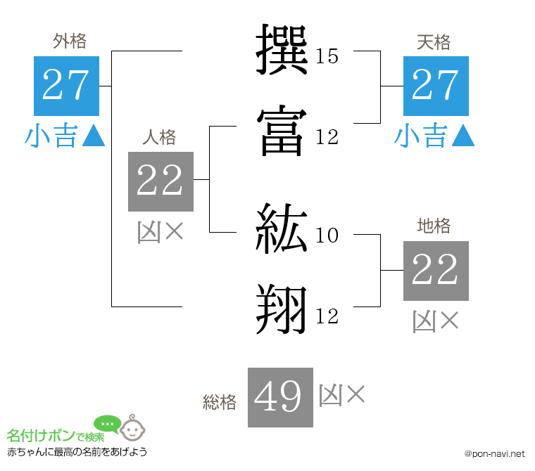 撰富 紘翔さんの姓名判断結果
