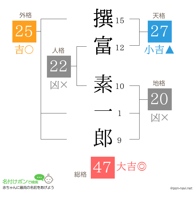 撰富 素一郎さんの姓名判断結果