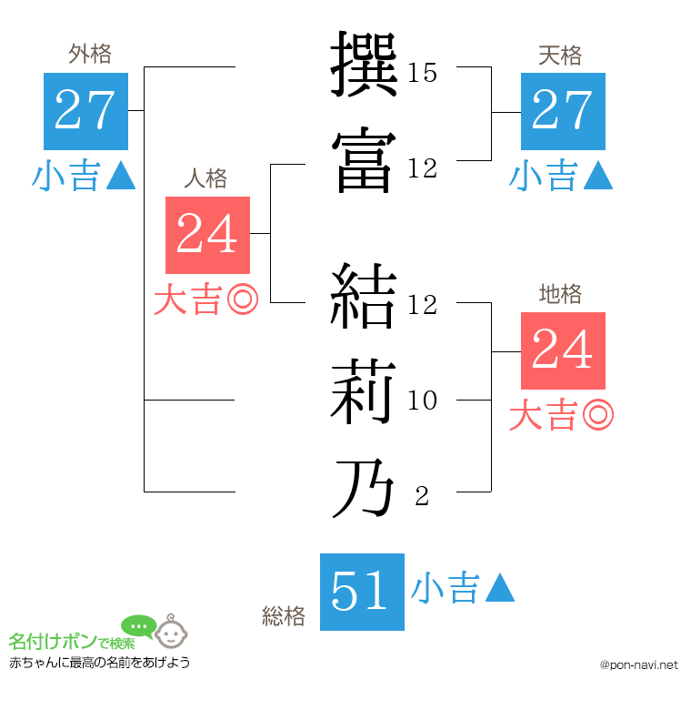 撰富 結莉乃さんの姓名判断結果