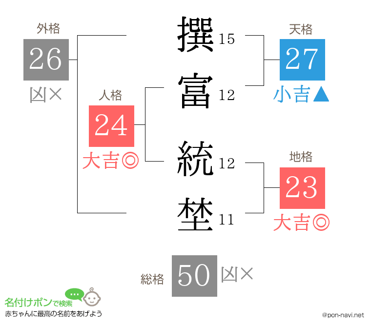 撰富 統埜さんの姓名判断結果